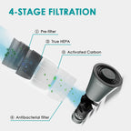Diagram of the purifier's 4-stage filtration labelled pre-filter, true HEPA, activated carbon and antibacterial.